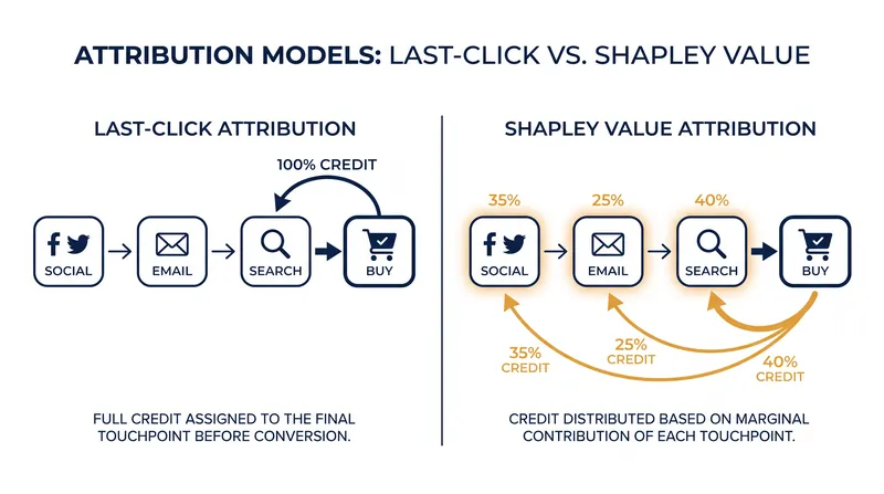 How the Shapley Value redistributes conversion credit compared to traditional last-click models.
