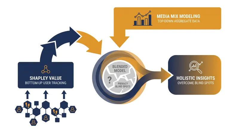 Modern attribution platforms blend deterministic game theory with aggregate statistical modeling to account for privacy-driven data loss.