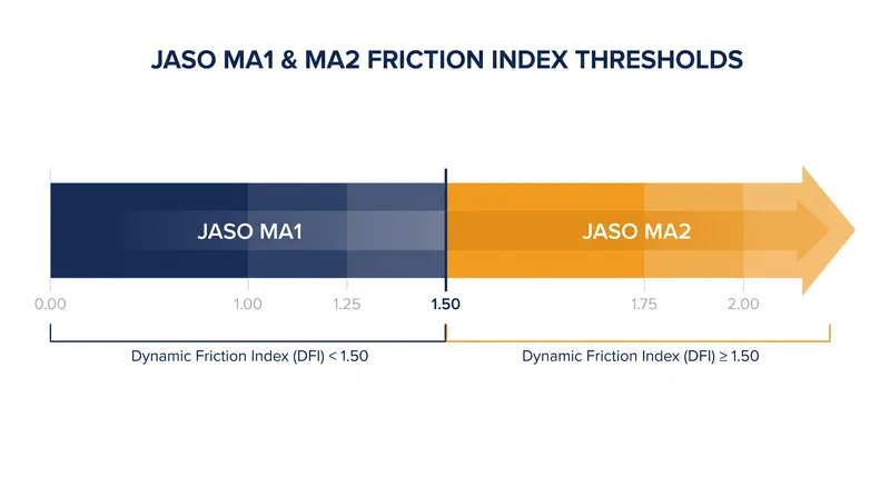 JASO MA2 requires a higher minimum Dynamic Friction Index (DFI) to prevent clutch slip in high-torque engines.