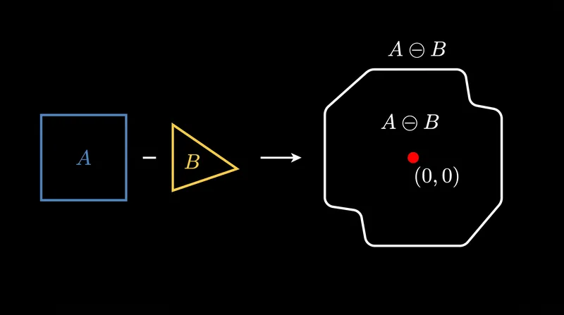 If the origin falls inside the Minkowski Difference, the original objects are colliding.
