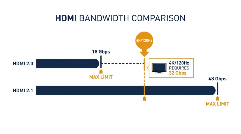 Uncompressed 4K video at 120Hz requires roughly 32 Gbps, mathematically exceeding the 18 Gbps limit of HDMI 2.0.