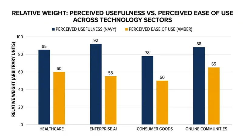 Across multiple industries, perceived usefulness consistently outweighs ease of use in determining whether a technology is adopted.