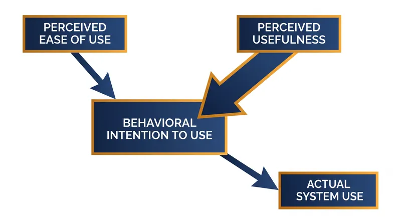 The Technology Acceptance Model (TAM) demonstrates that usefulness is the primary driver of adoption intent.
