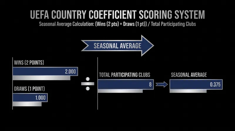 The European Performance Spots are awarded based on a strict average points-per-club coefficient.