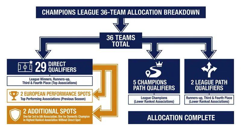 How the 36 league phase slots are distributed across the four access paths.