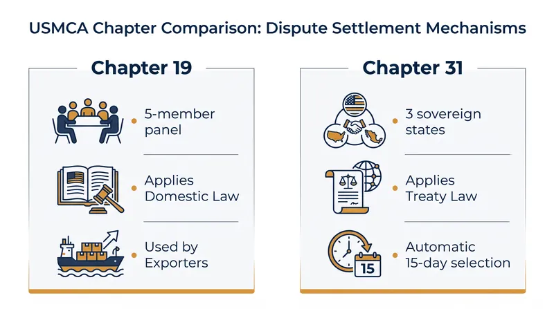 Jurisdictional differences between Chapter 19 and Chapter 31 dispute resolution.