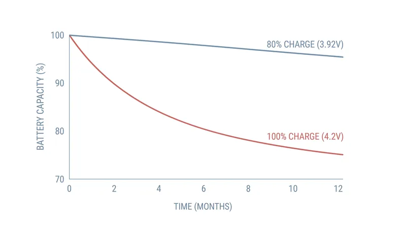 Holding a lithium-ion cell at maximum voltage accelerates chemical oxidation, permanently reducing capacity.
