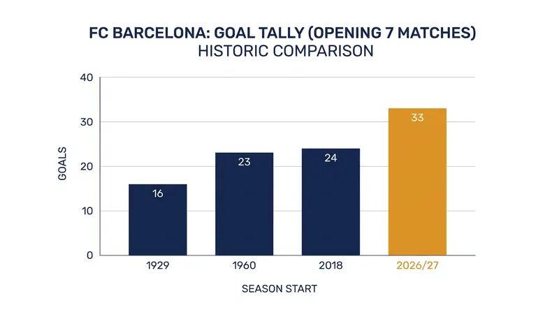 How the current squad's attacking output compares to previous historic Barcelona starts.