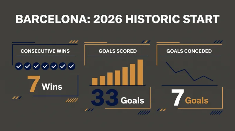Barcelona's unprecedented start to the 2026/27 season in numbers.