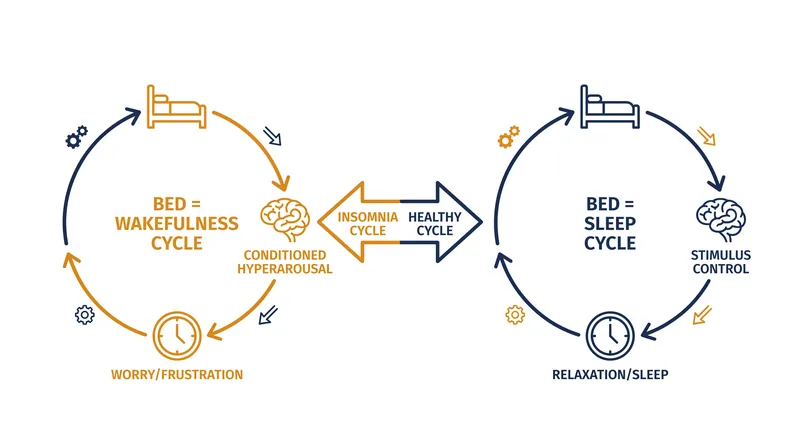 Stimulus control breaks the psychological link between the physical environment of the bed and the anxiety of wakefulness.