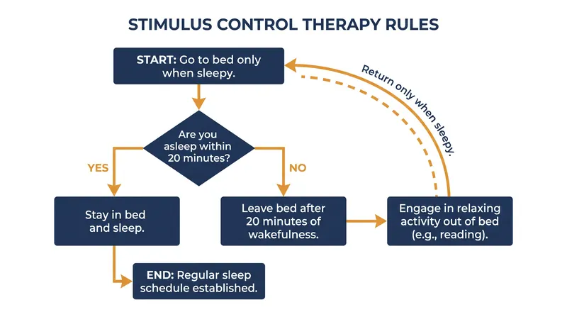 The rigid behavioral rules of stimulus control are designed to extinguish the brain's conditioned hyperarousal response.