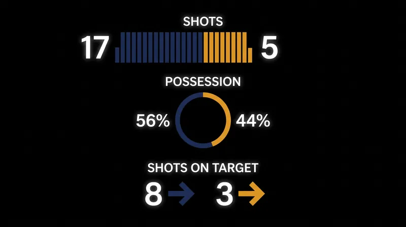 Bayer Leverkusen dominated the statistical battle, generating 17 shots to Celje's 5.
