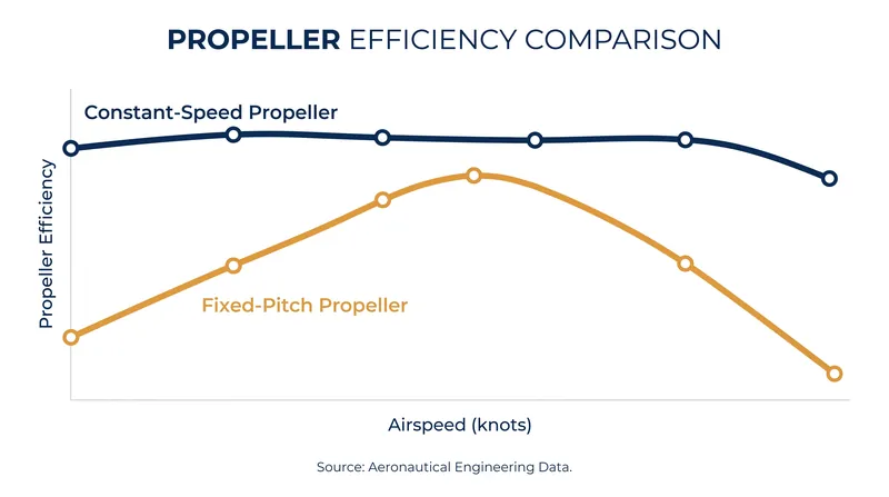 A constant-speed propeller maintains peak aerodynamic efficiency across a much wider range of airspeeds than a fixed-pitch design.
