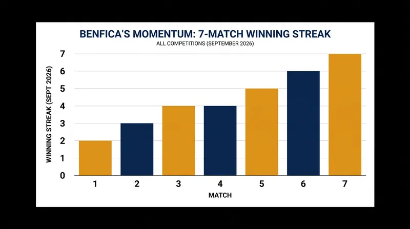 Benfica's victory in Milan extended their winning streak to seven matches across all competitions.