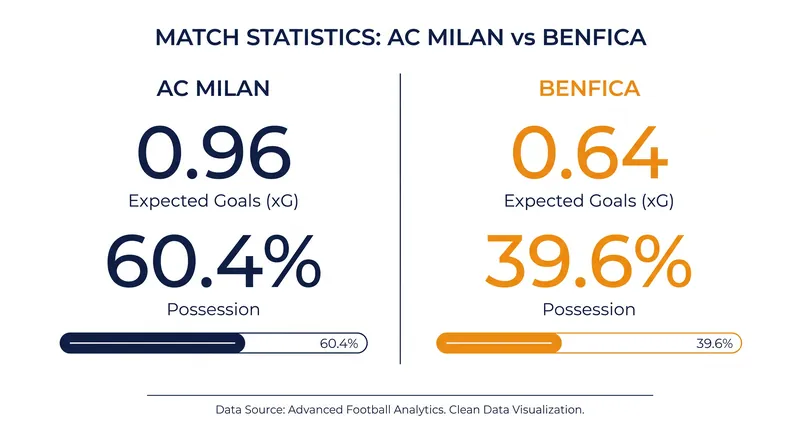 Despite dominating possession and expected goals, AC Milan failed to convert their chances against a clinical Benfica side.