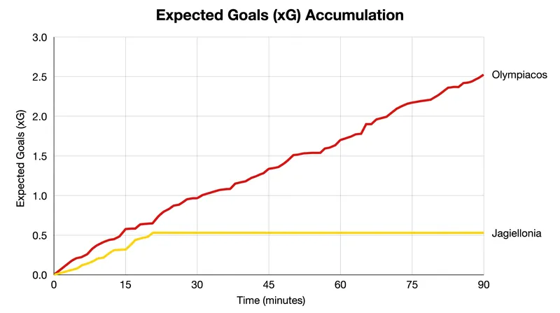The expected goals timeline illustrates Olympiacos's constant attacking pressure and Jagiellonia's lack of second-half threat.