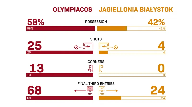 Olympiacos dominated the statistical categories, applying relentless pressure to the Jagiellonia defense.