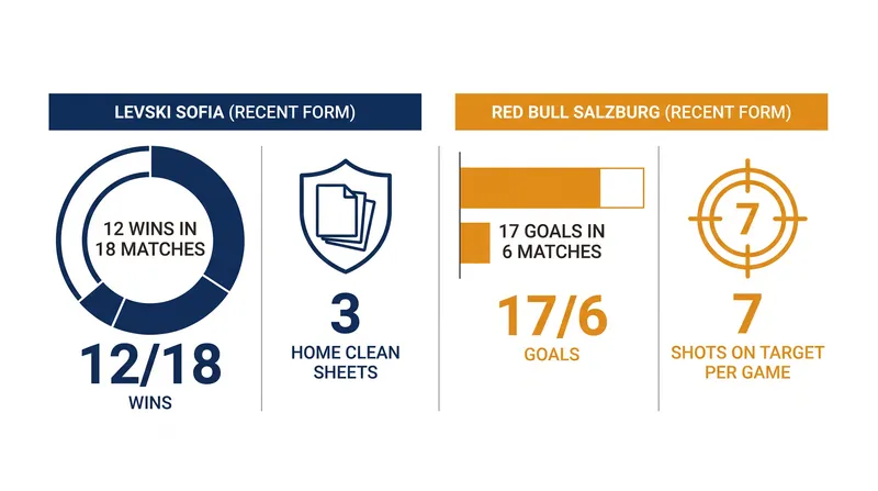 Contrasting form: Levski's defensive solidity meets Salzburg's attacking volume.