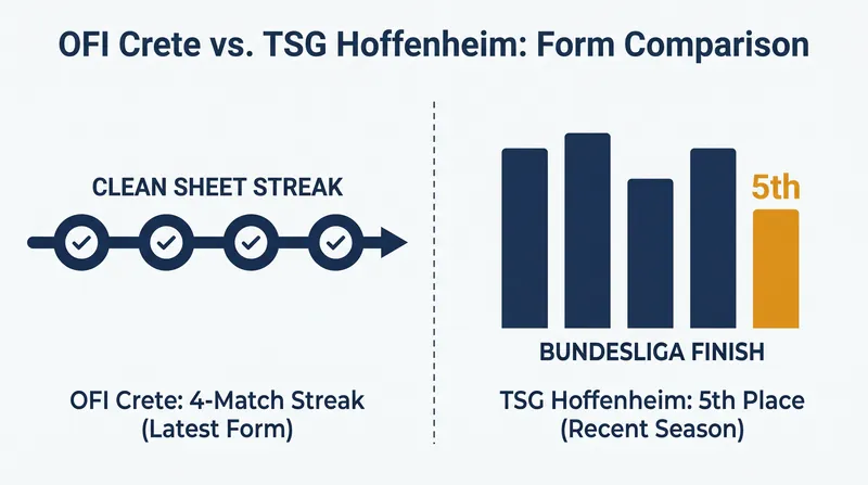 OFI's defensive form meets Hoffenheim's Bundesliga pedigree.
