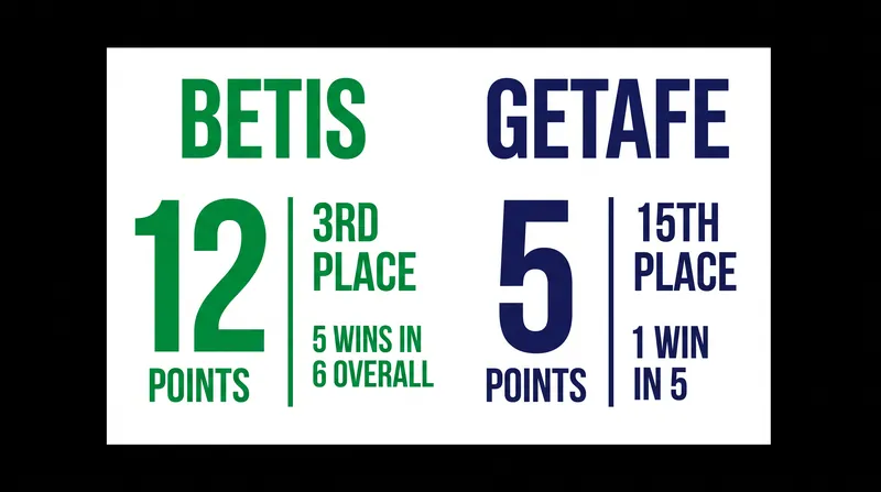 Real Betis have enjoyed a blistering start to the 2026 campaign, while Getafe have struggled to find their footing.