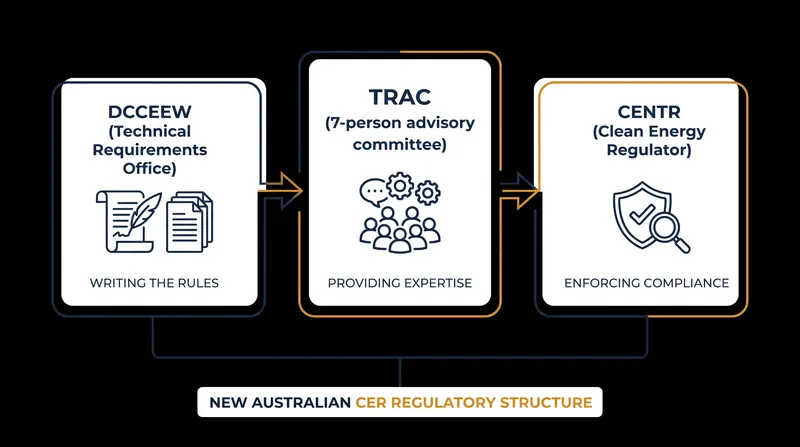 The federal framework establishes two new authorities and an advisory committee to manage consumer energy resources.