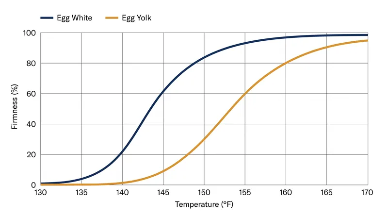 Egg whites denature and firm up at lower temperatures than the lipid-insulated yolks.