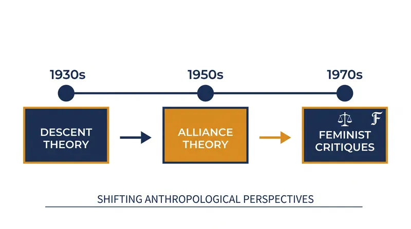 The evolution of kinship theory across the 20th century.