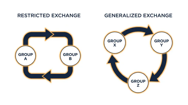 Restricted exchange requires two groups trading directly; generalized exchange requires three or more groups in a continuous loop.