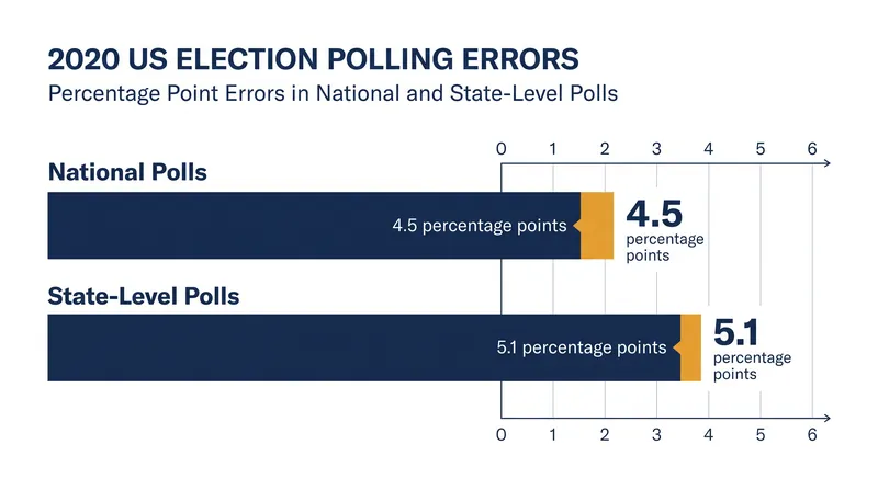 The 2020 US election saw the highest national polling error in 40 years, driven heavily by non-response bias.