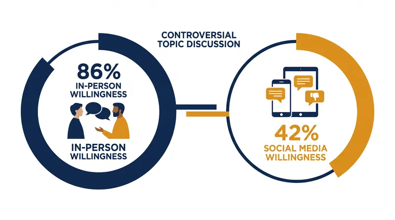 Pew Research Center data shows individuals are significantly less willing to discuss controversial topics online than in person.