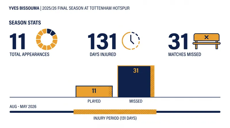 Bissouma's final campaign in North London was derailed by a severe knee injury and disciplinary suspensions.