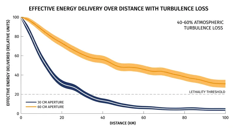 A larger aperture reduces diffraction, maintaining a tighter spot size and higher energy density at extended ranges.
