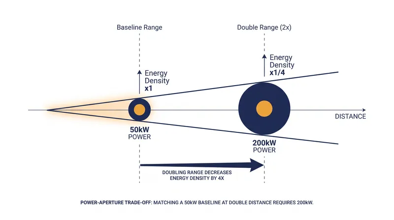 Because a laser beam spreads as it travels, energy density drops exponentially over distance.