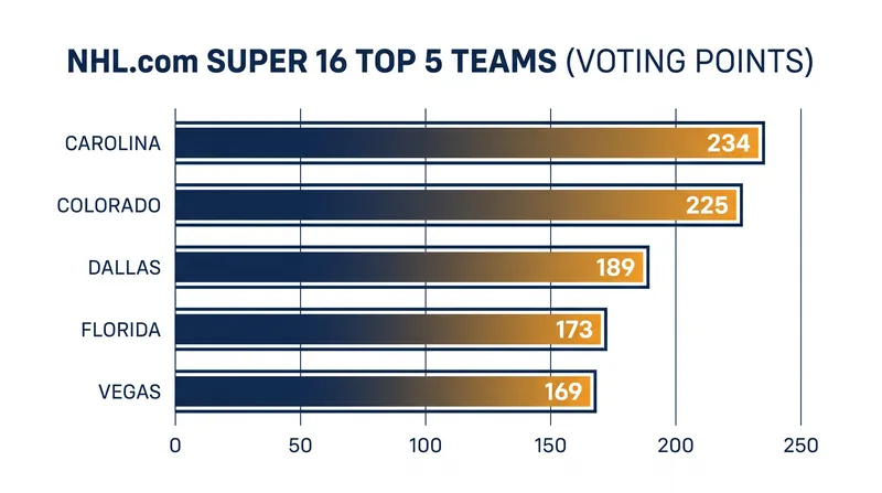 Voting points for the top five teams in the NHL.com preseason Super 16 rankings.