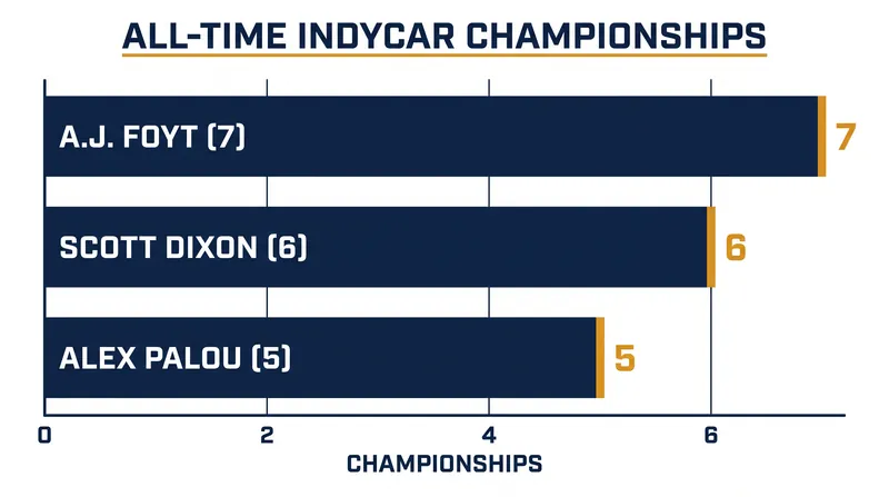 Alex Palou is now third on the all-time IndyCar championship list.