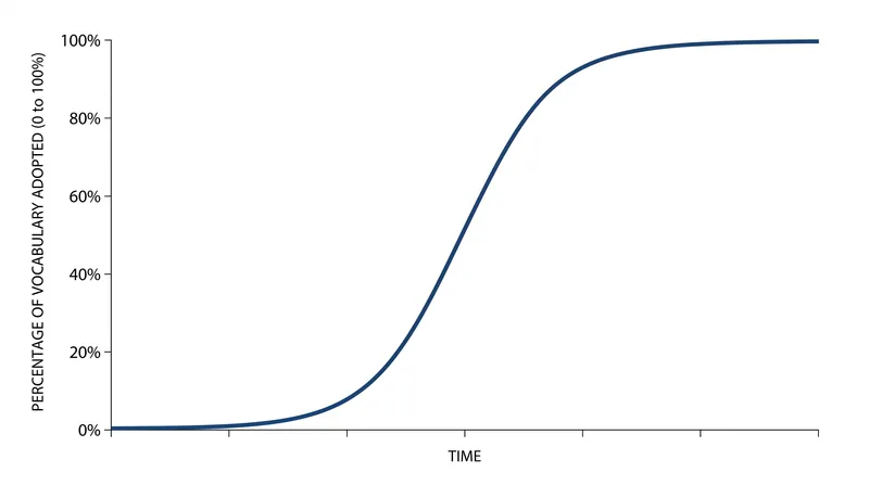 The three phases of lexical diffusion: latency, rapid spread, and maintenance.