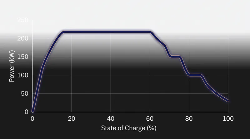 The charging curve steps down current as State of Charge increases to prevent overvoltage.
