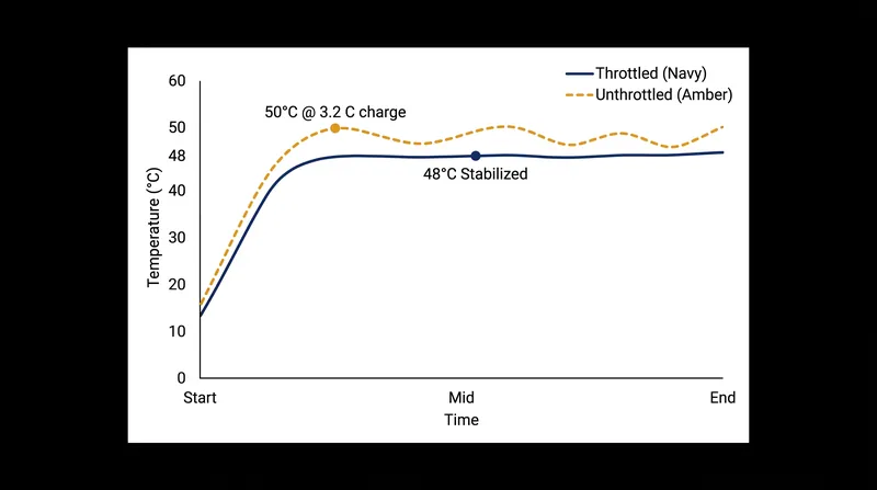 Battery Management Systems throttle the charge rate when internal temperatures breach the 48 °C threshold.