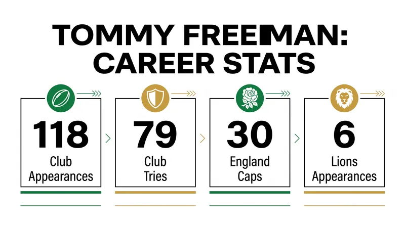 Tommy Freeman's career milestones at just 25 years old.