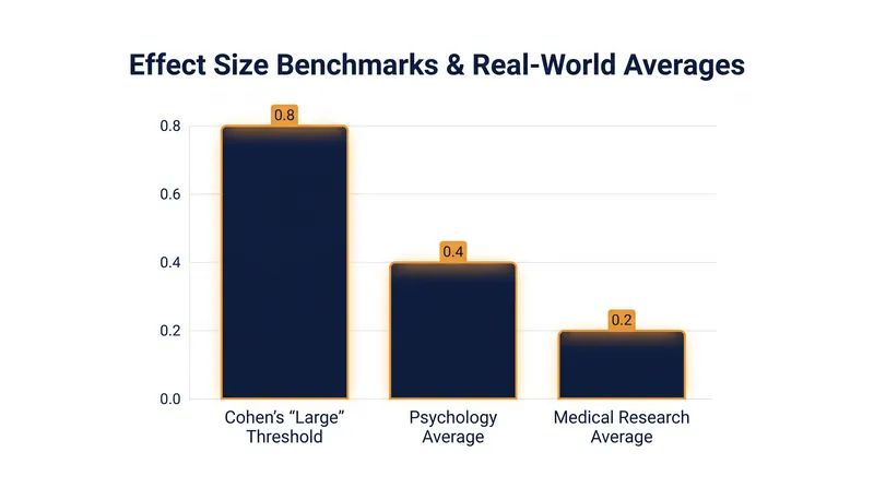 Empirical averages in social and medical sciences frequently fall well below Cohen's 0.8 threshold for a 'large' effect.