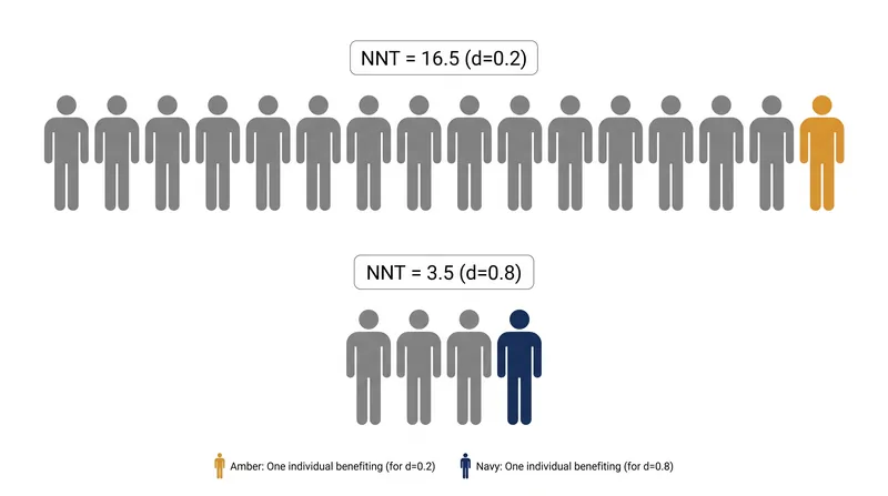 Converting Cohen's d into the Number Needed to Treat (NNT) reveals the real-world resources required to guarantee one positive outcome.