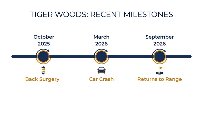 The long road back: Woods's timeline over the past year.