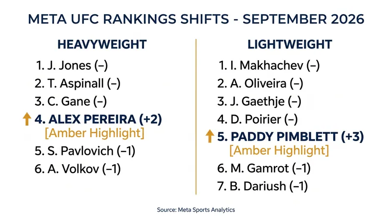 The new Meta UFC Rankings heavily reward recent activity and finishing rates.