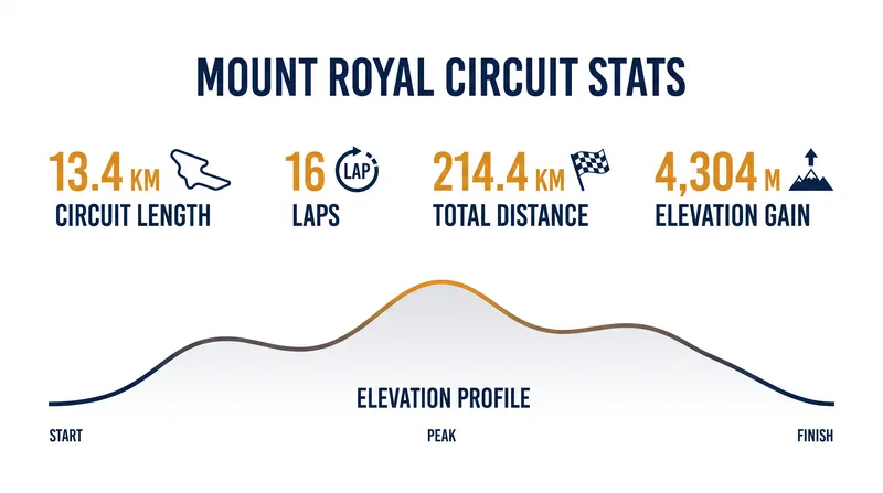 The punishing Mount Royal circuit served as a brutal test of endurance.