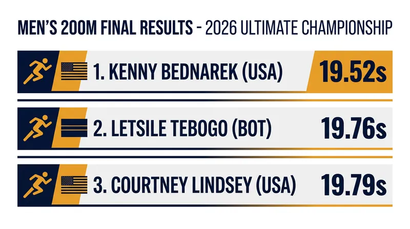 Bednarek's 19.52-second mark moved him to seventh on the all-time 200m list.