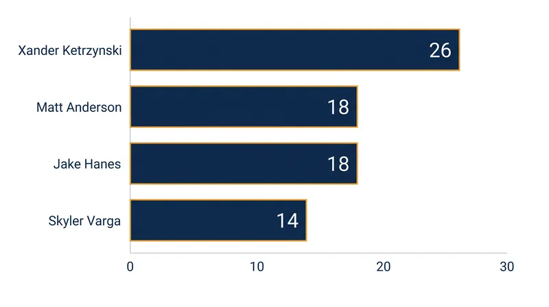 Top individual point scorers in the five-set championship match.