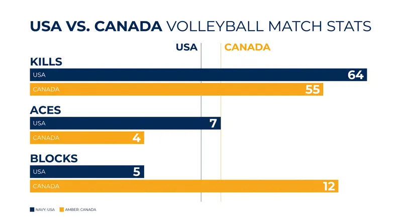Match statistics highlight the clash of styles, with the U.S. dominating the attack and Canada controlling the net.