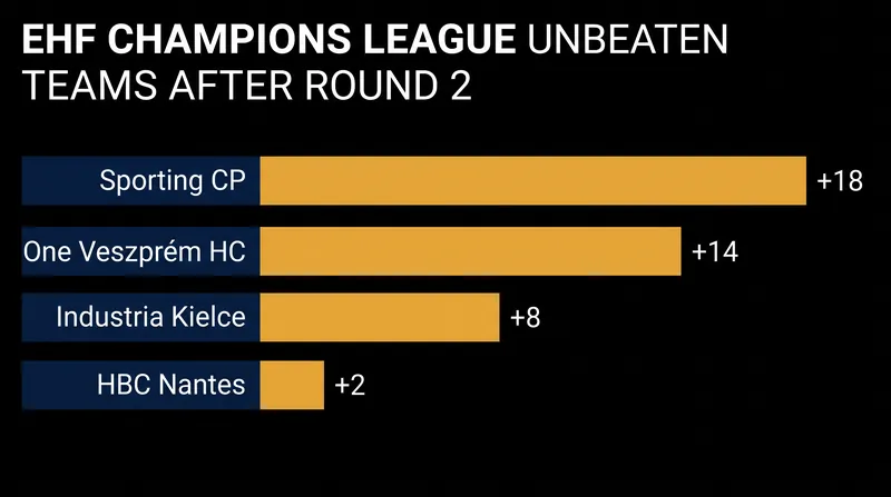 Four clubs have separated themselves with perfect records and positive goal differentials.