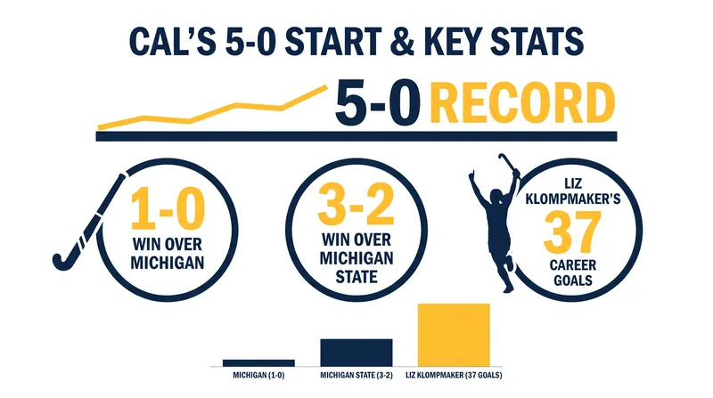 The Golden Bears' defense locked down Michigan while the offense surged against Michigan State.