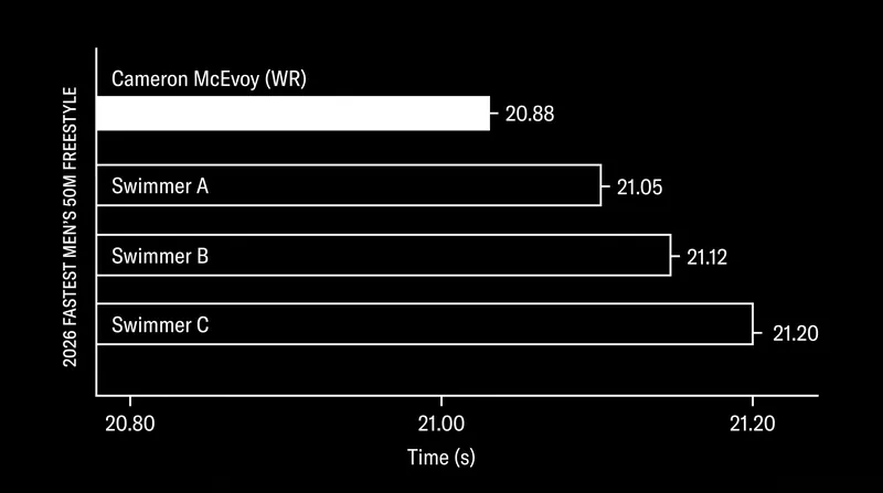 Cameron McEvoy's 20.88-second 50m freestyle world record makes him the heavy favorite in Baku.